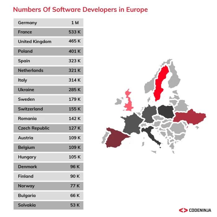 Software Developers in Europe