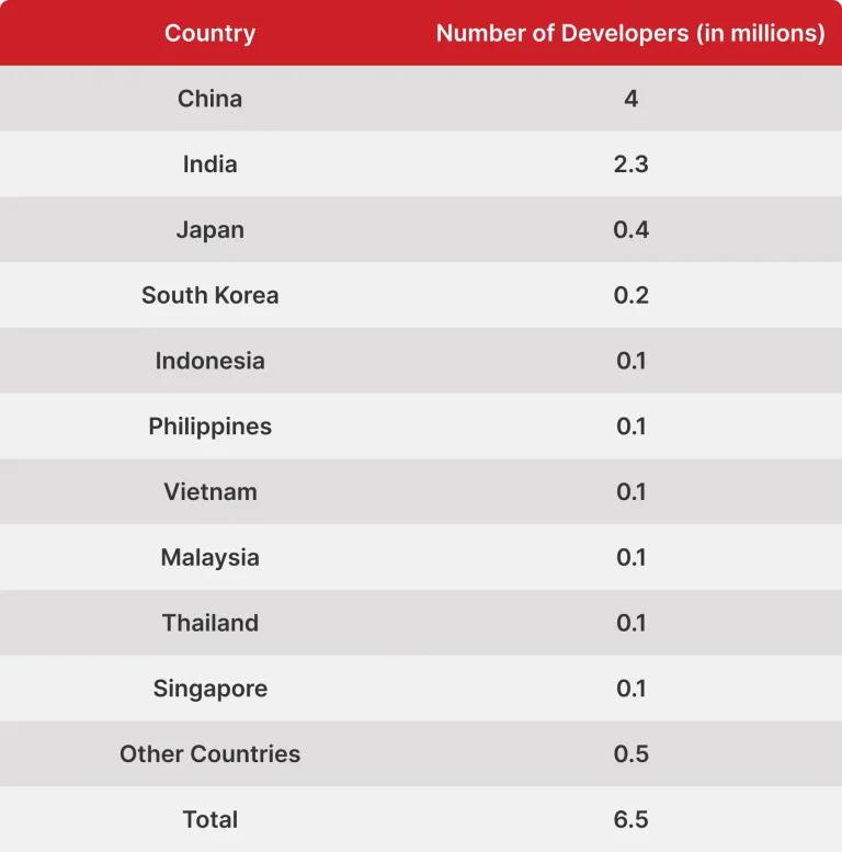 How Many Software Developers in Asia?