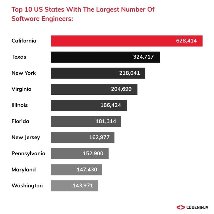 States With The Highest Numbers of Software Developers in US