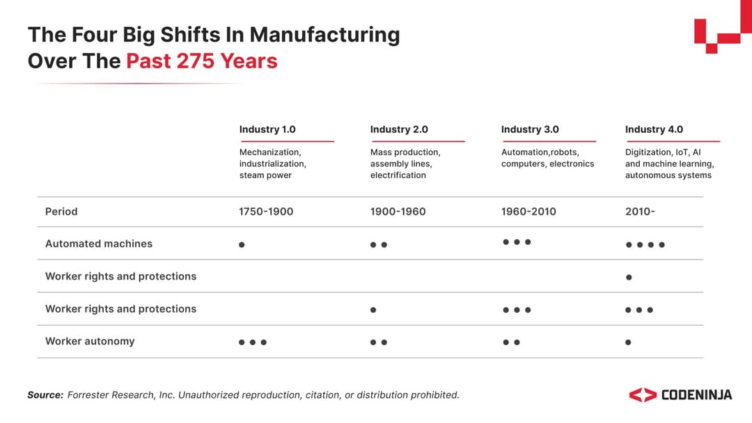 Analytical Insights on Industrial Revolutions