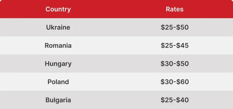 Nearshore Software Development Rates in Eastern Europe