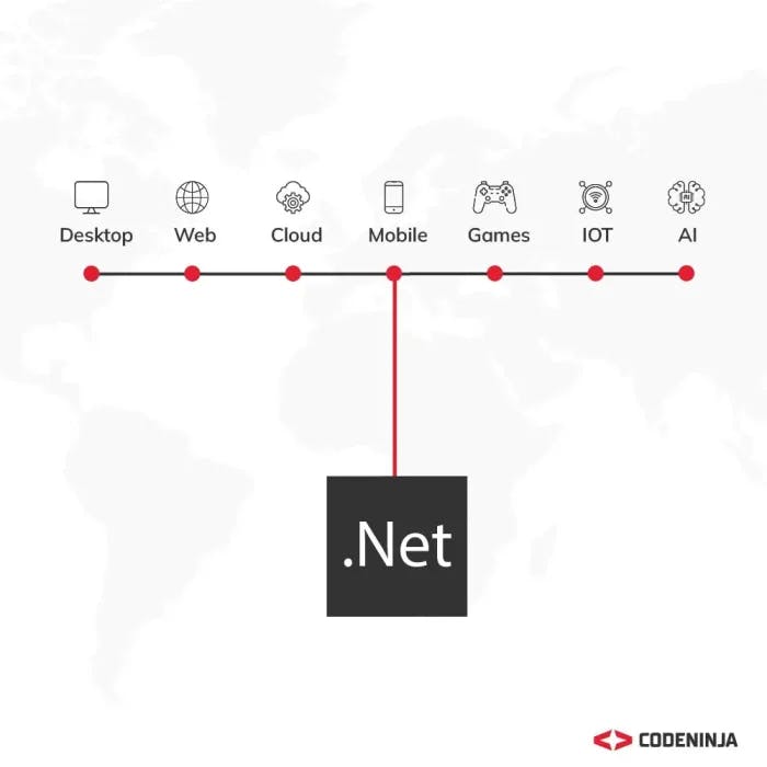 Overview of .NET Development Framework