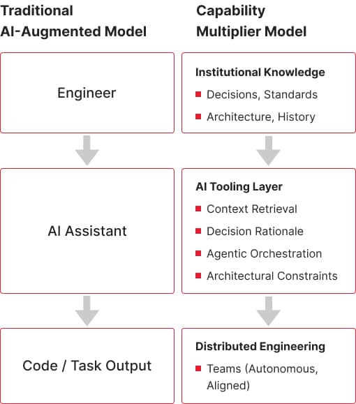 traditional AI augmented model vs capability multiplier model