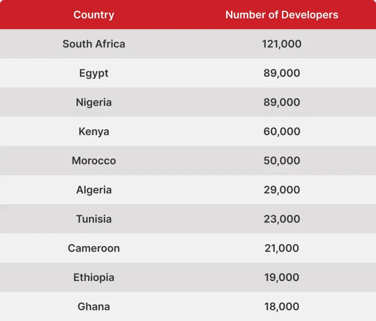 How Many Software Developers in Africa?