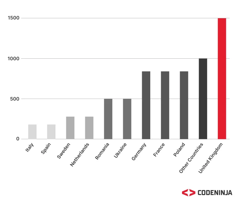 Number of Software Development Companies In Europe -Statistics