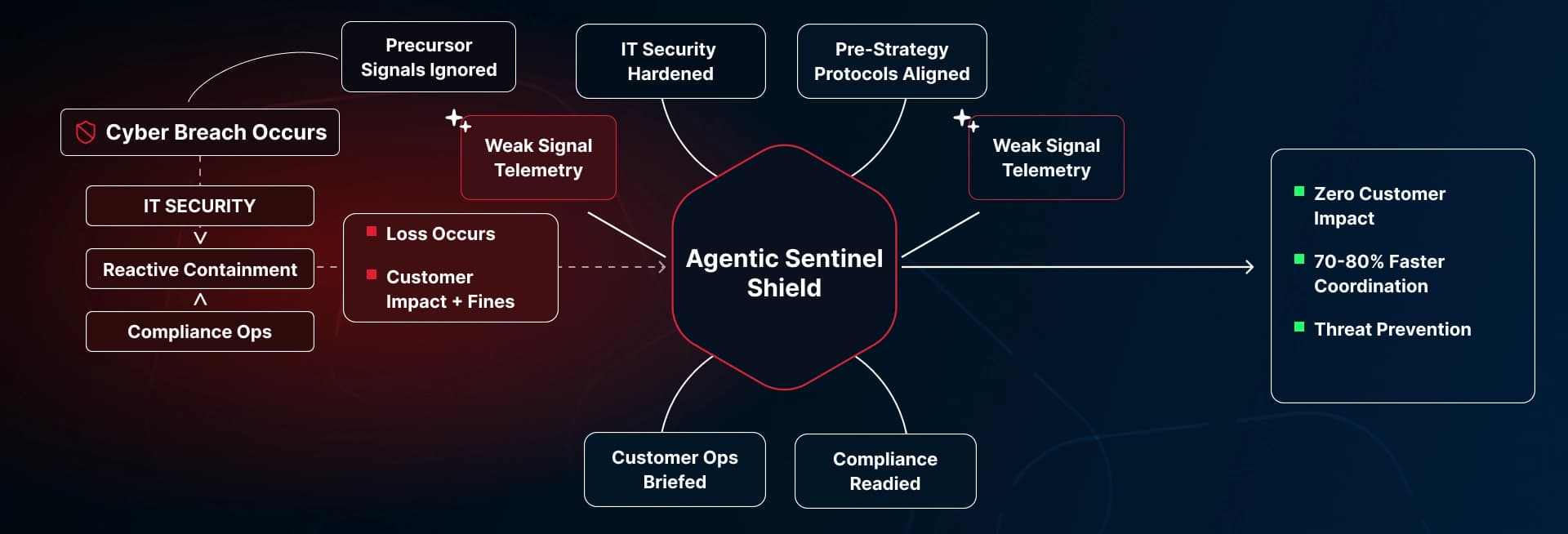 Proactive Threat Intelligence