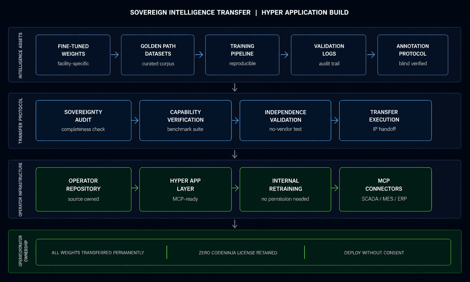 Sovereign Transfer: Permanent Ownership of Facility Intelligence