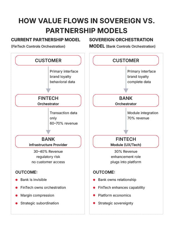 The Hidden Costs of Partnership-Dependent Architecture