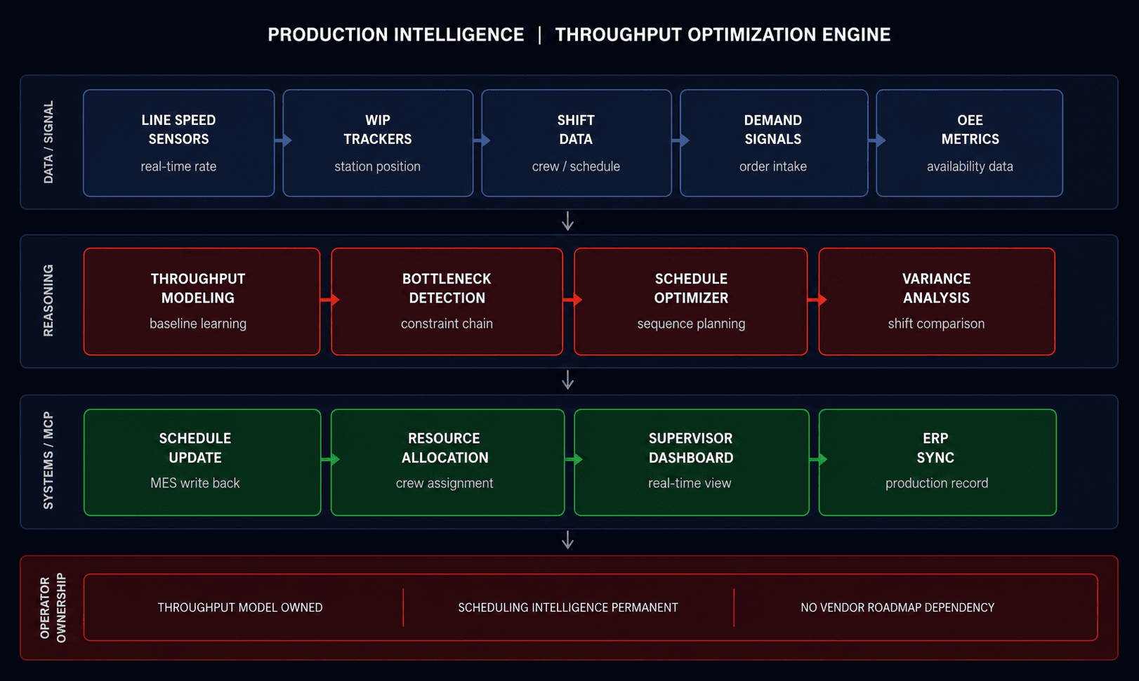 Production Intelligence and Throughput Optimization