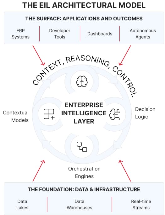 Enterprise Intelligence Layer Where Capability Becomes Intelligence