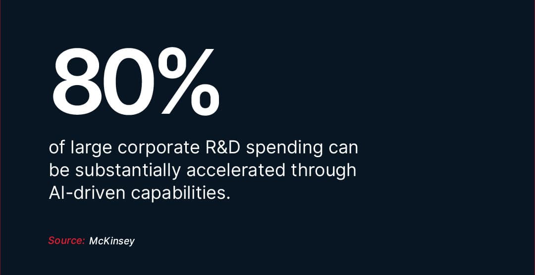 80% of large corporate R&D spending. In pharmaceuticals