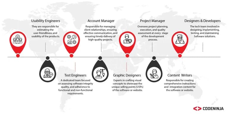 Key Members of an Offshore Development Center (ODC)