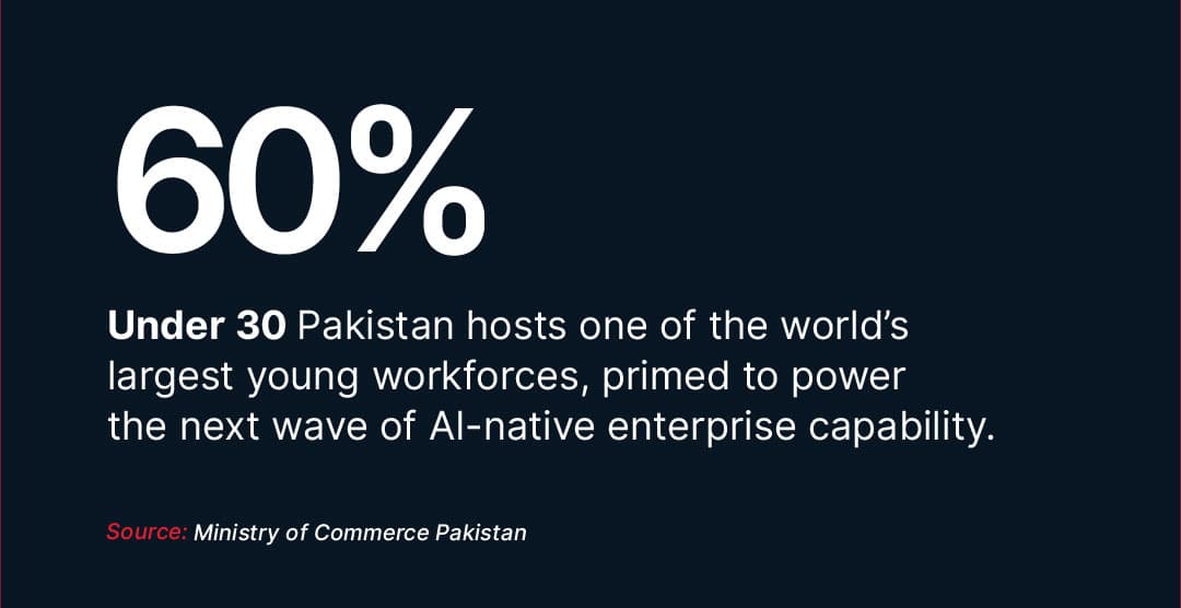 Pakistan stands at this inflection point. With a 240M+ population, 60% under 30,