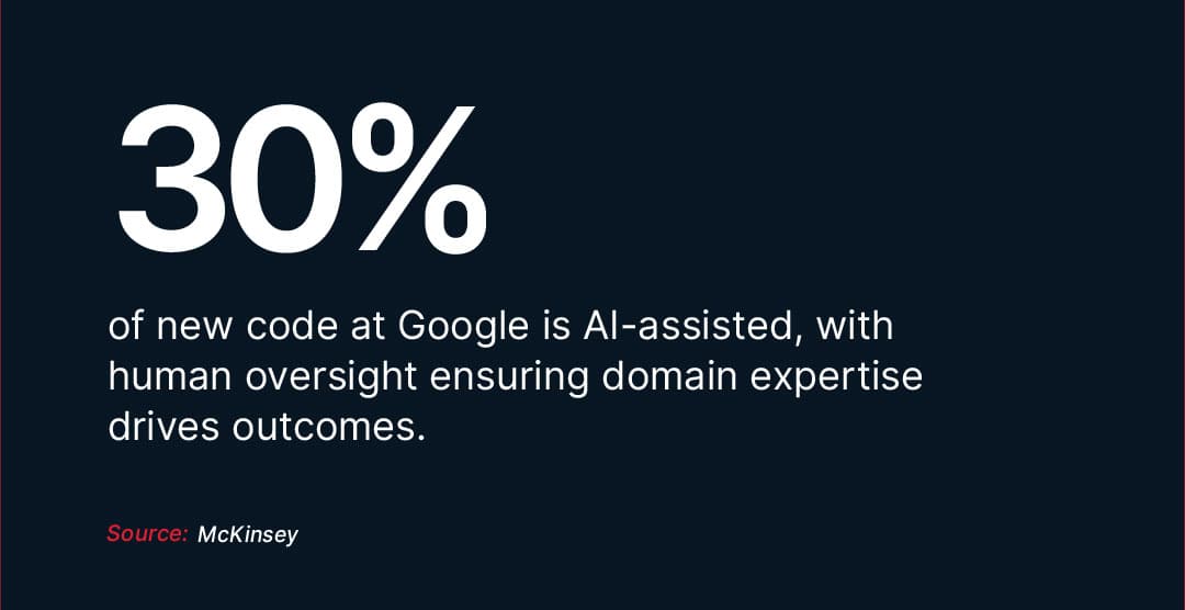 At Google, 30 percent of all new code is generated with AI assistance, but human oversight remains critical.