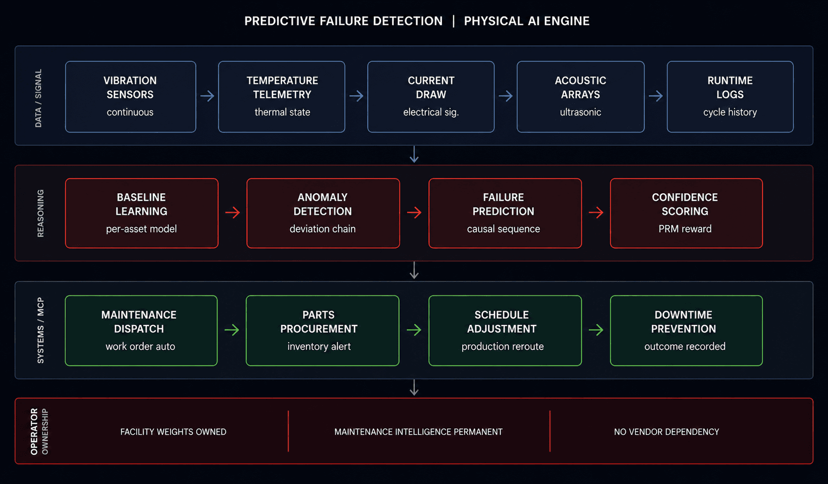 Predictive Equipment Failure Detection Engine