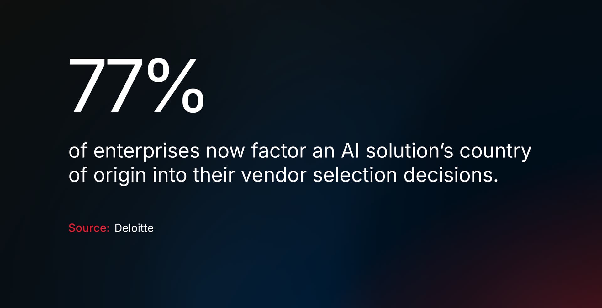 77% of enterprises now factor an AI solution's country of origin into their vendor selection decisions (Deloitte, 2026)