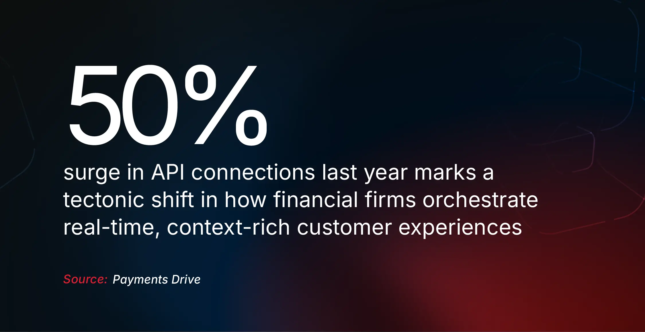 API connections between financial companies grew by 50%