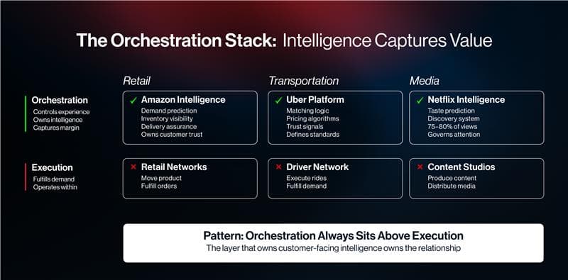 the orchestration stack intelligence captures value