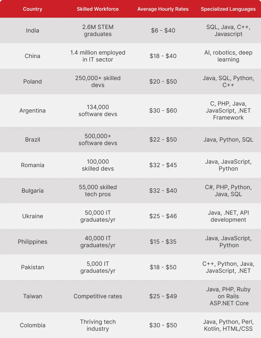 Top 12 Countries To Setup Offshore Software Development Centers