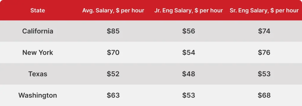North American rates