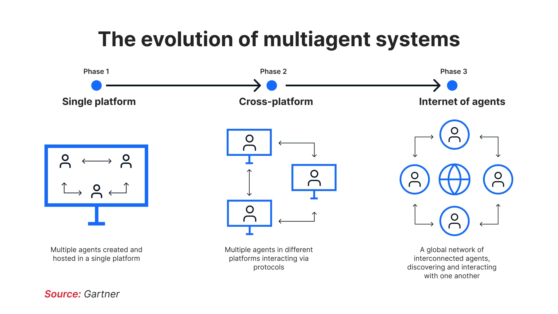 evolution of multi agent systems
