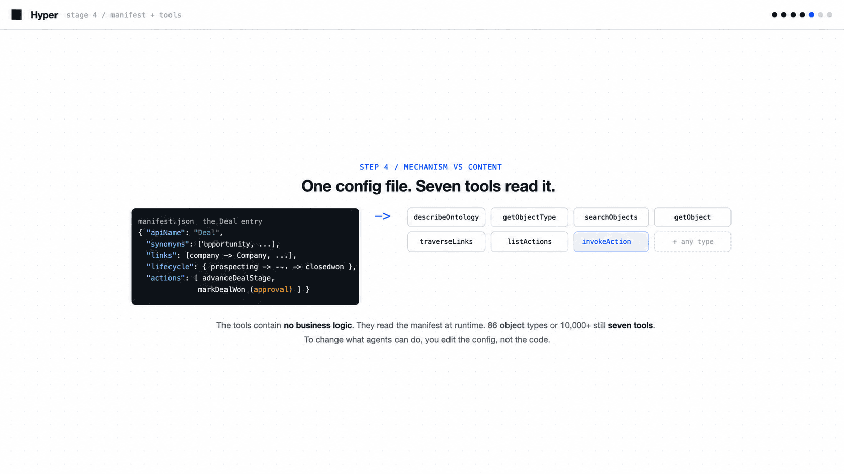 Stage three: the manifest, and seven tools that read it