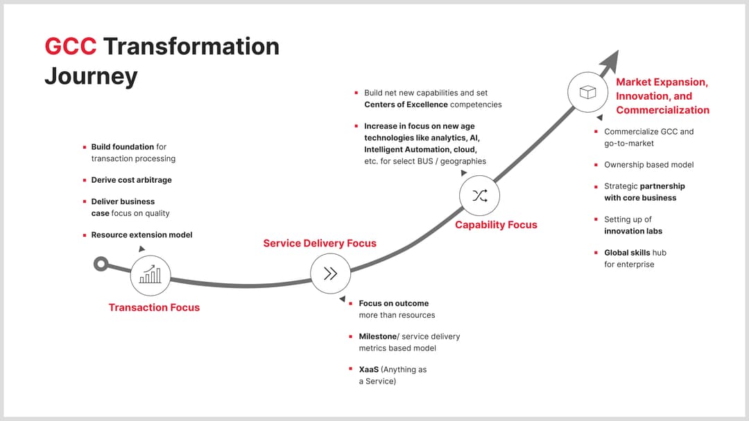 Gcc Innovation Why Your Enterprise Needs a GCC to Stay Competitive in a Digital-First ...