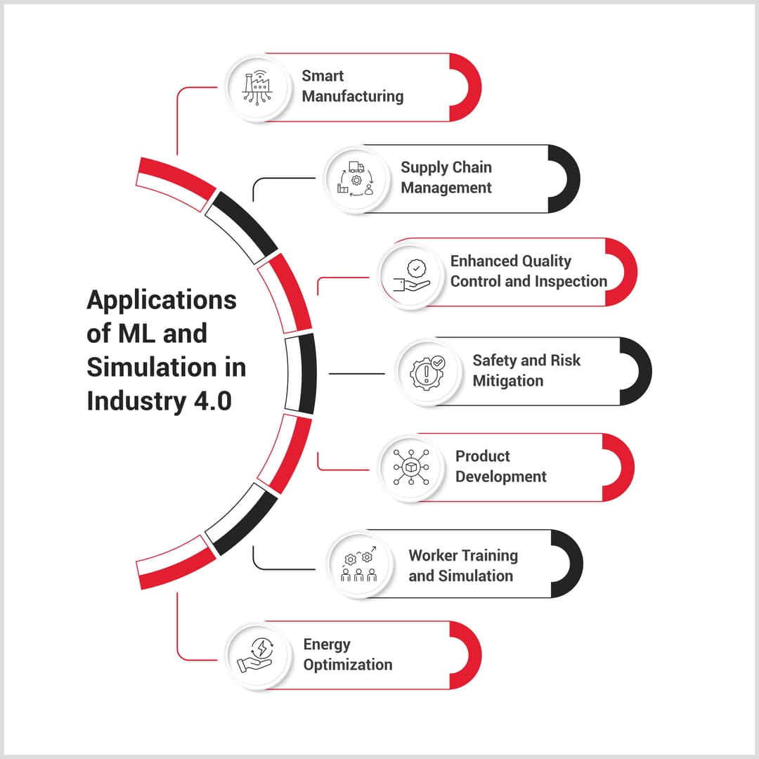 Industry Simulation Software Smart Manufacturing