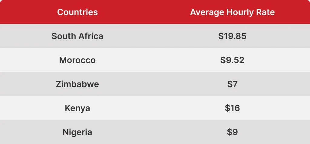 Offshore Software Developers Rates by Country in Africa in 2023